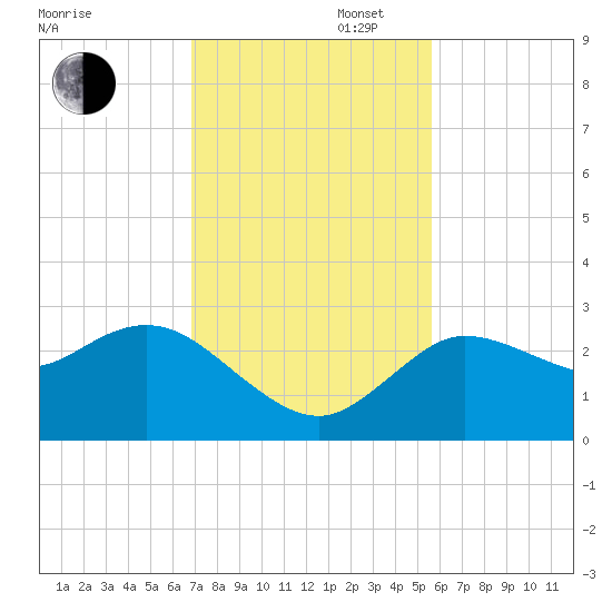 Gulf Harbors tide chart for Wednesday, November 16, 2022