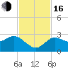 Gulf Harbors tide chart for Wednesday, November 16, 2022