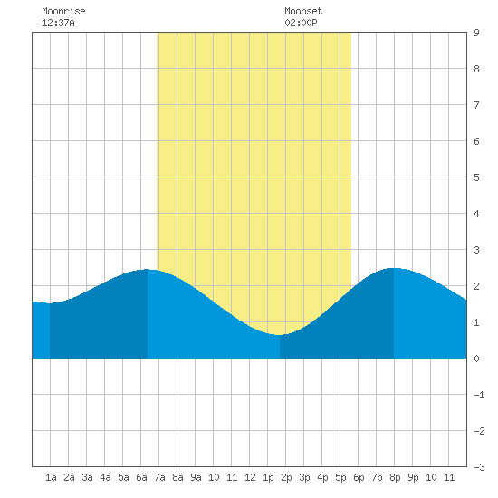 Gulf Harbors tide chart for Thursday, November 17, 2022