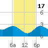 Gulf Harbors tide chart for Thursday, November 17, 2022