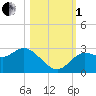 Gulf Harbors tide chart for Tuesday, November 1, 2022