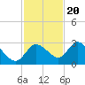Gulf Harbors tide chart for Sunday, November 20, 2022