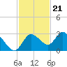 Gulf Harbors tide chart for Monday, November 21, 2022
