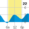 Gulf Harbors tide chart for Tuesday, November 22, 2022