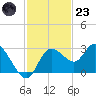 Gulf Harbors tide chart for Wednesday, November 23, 2022