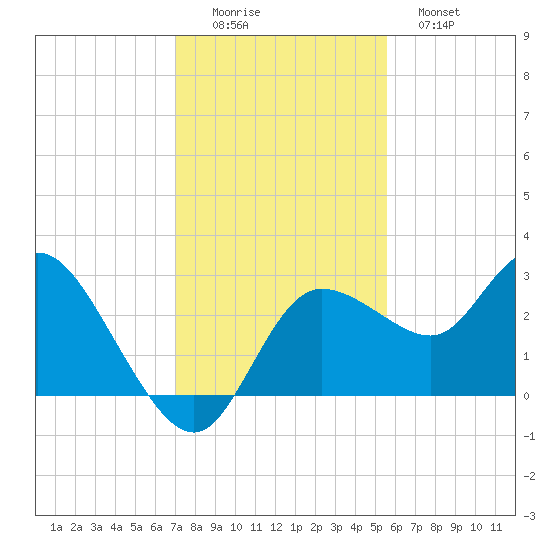 Gulf Harbors tide chart for Friday, November 25, 2022