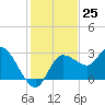 Gulf Harbors tide chart for Friday, November 25, 2022