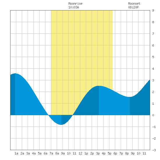 Gulf Harbors tide chart for Saturday, November 26, 2022