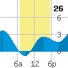 Gulf Harbors tide chart for Saturday, November 26, 2022