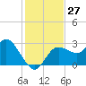 Gulf Harbors tide chart for Sunday, November 27, 2022