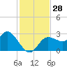Gulf Harbors tide chart for Monday, November 28, 2022