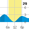 Gulf Harbors tide chart for Tuesday, November 29, 2022