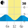 Gulf Harbors tide chart for Wednesday, November 30, 2022