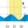 Gulf Harbors tide chart for Thursday, November 3, 2022