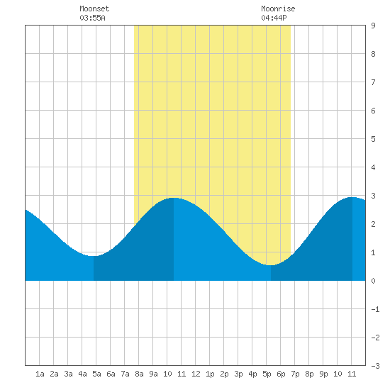 Gulf Harbors tide chart for Friday, November 4, 2022