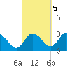 Gulf Harbors tide chart for Saturday, November 5, 2022
