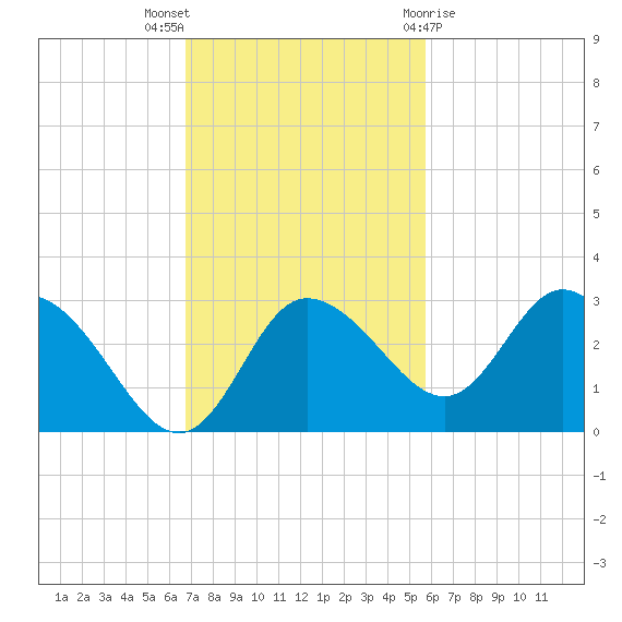 Gulf Harbors tide chart for Sunday, November 6, 2022