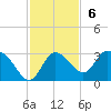 Gulf Harbors tide chart for Sunday, November 6, 2022
