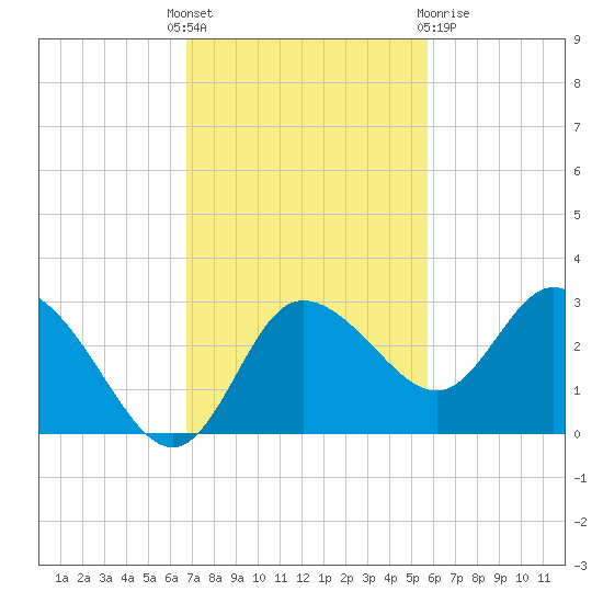 Gulf Harbors tide chart for Monday, November 7, 2022