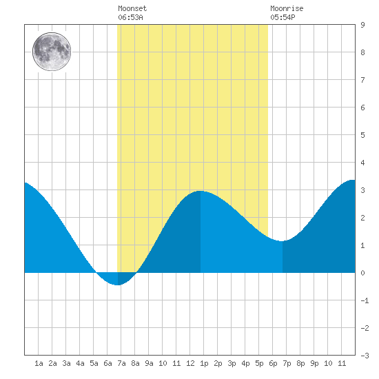 Gulf Harbors tide chart for Tuesday, November 8, 2022