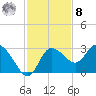 Gulf Harbors tide chart for Tuesday, November 8, 2022