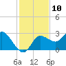 Gulf Harbors tide chart for Saturday, December 10, 2022