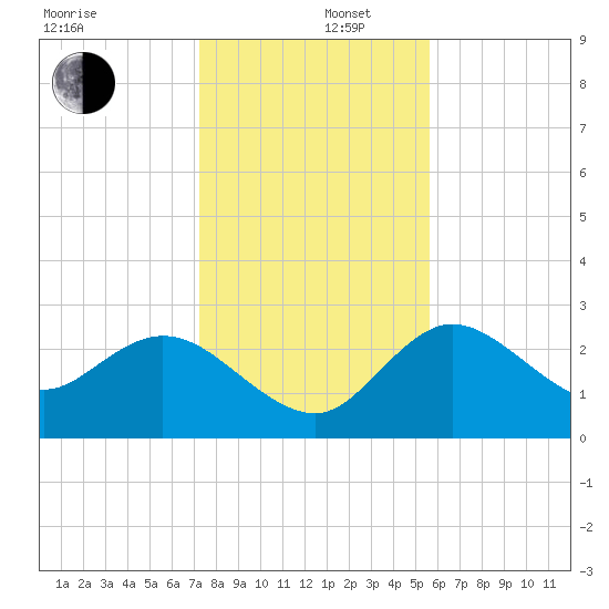 Gulf Harbors tide chart for Friday, December 16, 2022