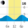 Gulf Harbors tide chart for Friday, December 16, 2022