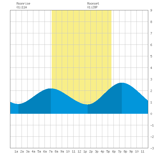 Gulf Harbors tide chart for Saturday, December 17, 2022