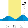 Gulf Harbors tide chart for Saturday, December 17, 2022