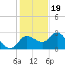 Gulf Harbors tide chart for Monday, December 19, 2022