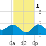 Gulf Harbors tide chart for Thursday, December 1, 2022