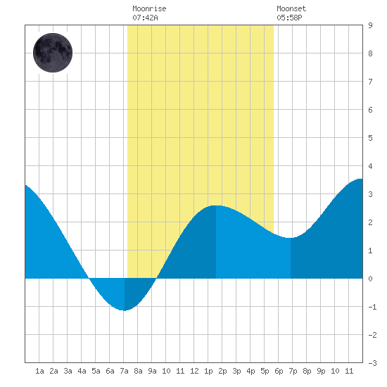 Gulf Harbors tide chart for Friday, December 23, 2022
