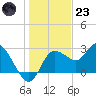 Gulf Harbors tide chart for Friday, December 23, 2022