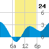 Gulf Harbors tide chart for Saturday, December 24, 2022