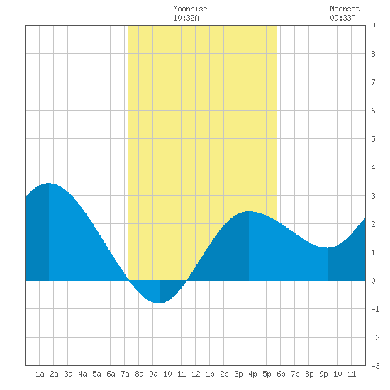 Gulf Harbors tide chart for Monday, December 26, 2022