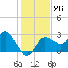 Gulf Harbors tide chart for Monday, December 26, 2022