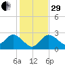 Gulf Harbors tide chart for Thursday, December 29, 2022