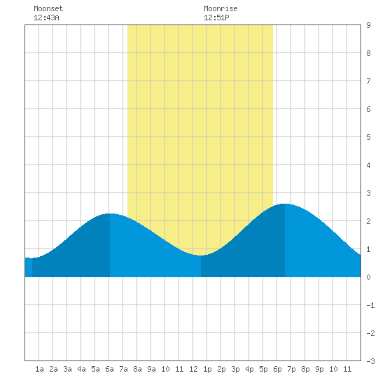 Gulf Harbors tide chart for Friday, December 30, 2022