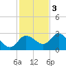 Gulf Harbors tide chart for Saturday, December 3, 2022
