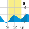 Gulf Harbors tide chart for Monday, December 5, 2022