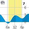 Gulf Harbors tide chart for Wednesday, December 7, 2022