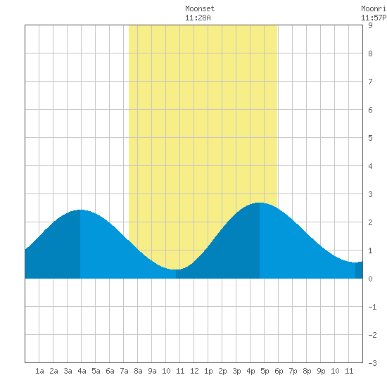 Gulf Harbors tide chart for Friday, January 13, 2023