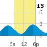 Gulf Harbors tide chart for Friday, January 13, 2023