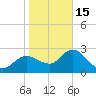 Gulf Harbors tide chart for Sunday, January 15, 2023