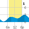 Gulf Harbors tide chart for Sunday, January 1, 2023