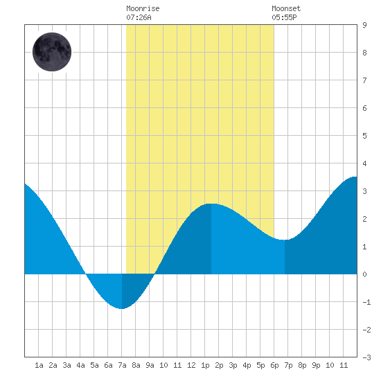 Gulf Harbors tide chart for Saturday, January 21, 2023