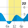 Gulf Harbors tide chart for Sunday, January 22, 2023