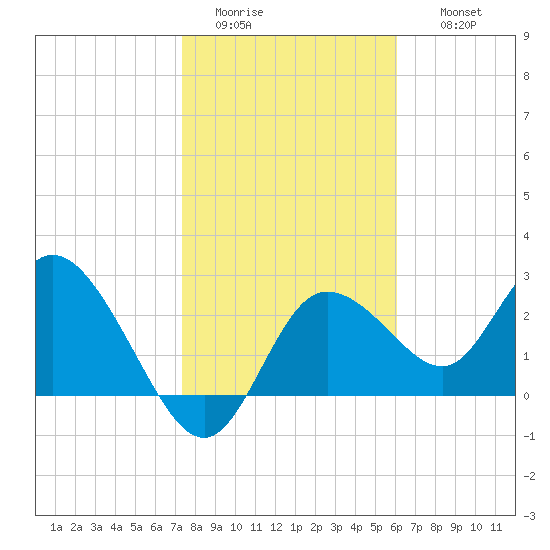 Gulf Harbors tide chart for Monday, January 23, 2023