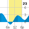 Gulf Harbors tide chart for Monday, January 23, 2023